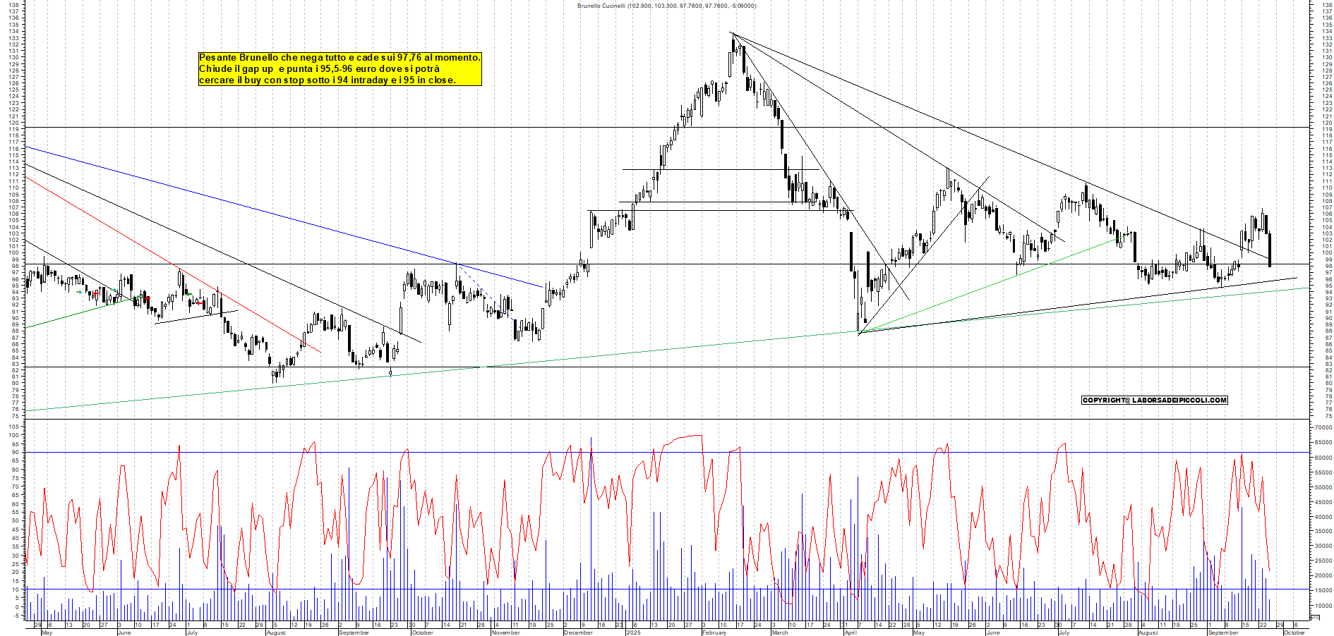 Grafico BRUNELLO - 25/09/2025, 12:36