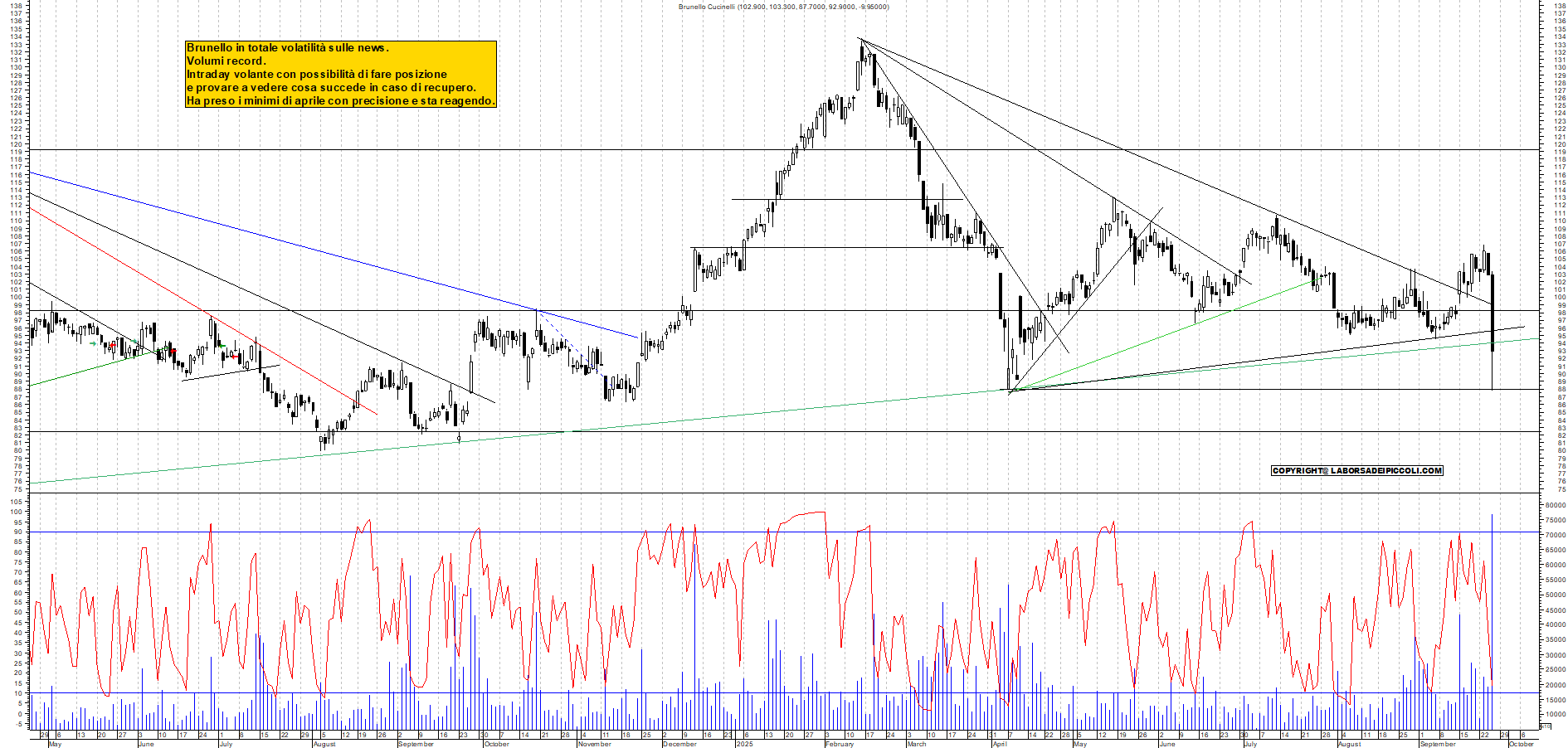 Grafico BRUNELLO - 25/09/2025, 16:36