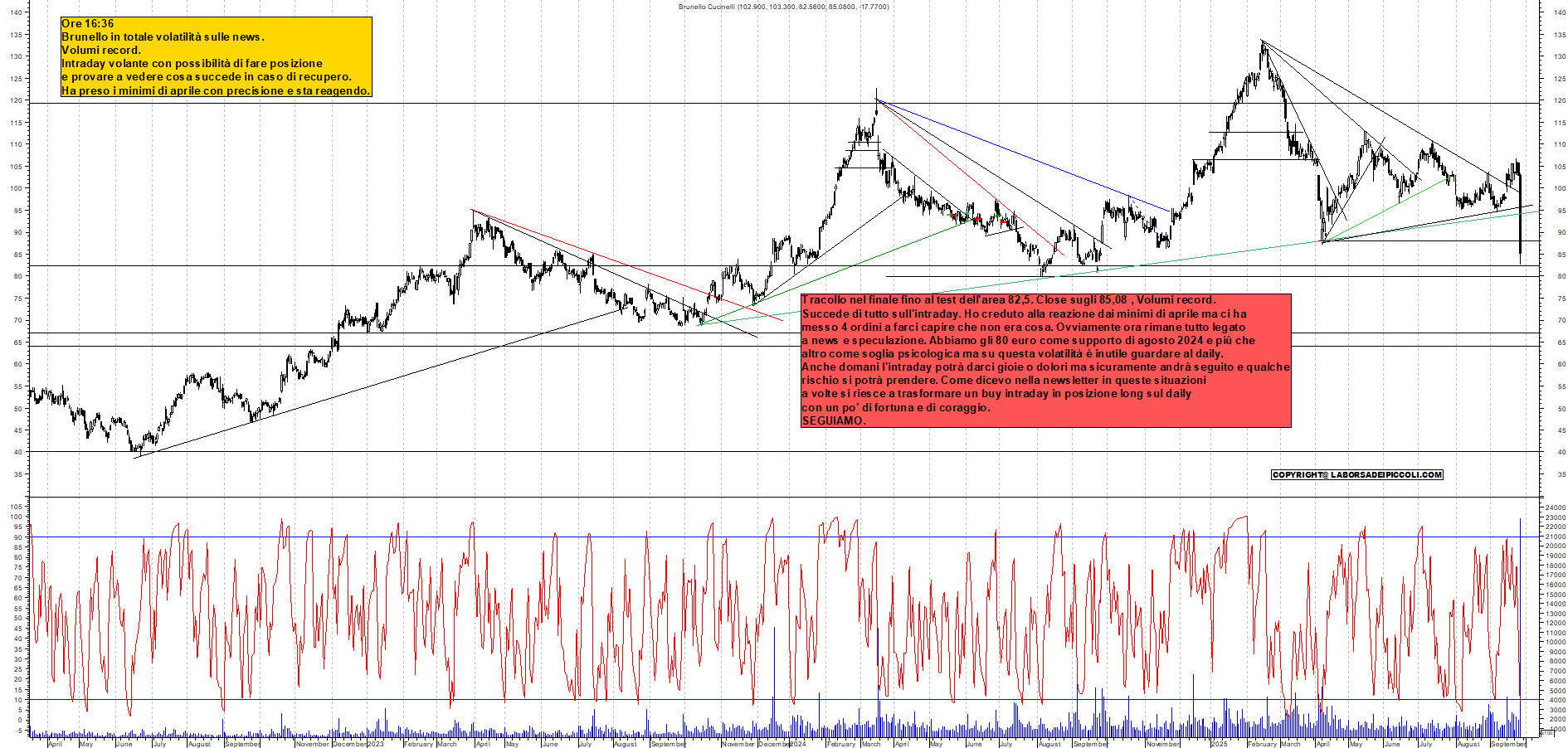 Grafico BRUNELLO - 25/09/2025, 17:45