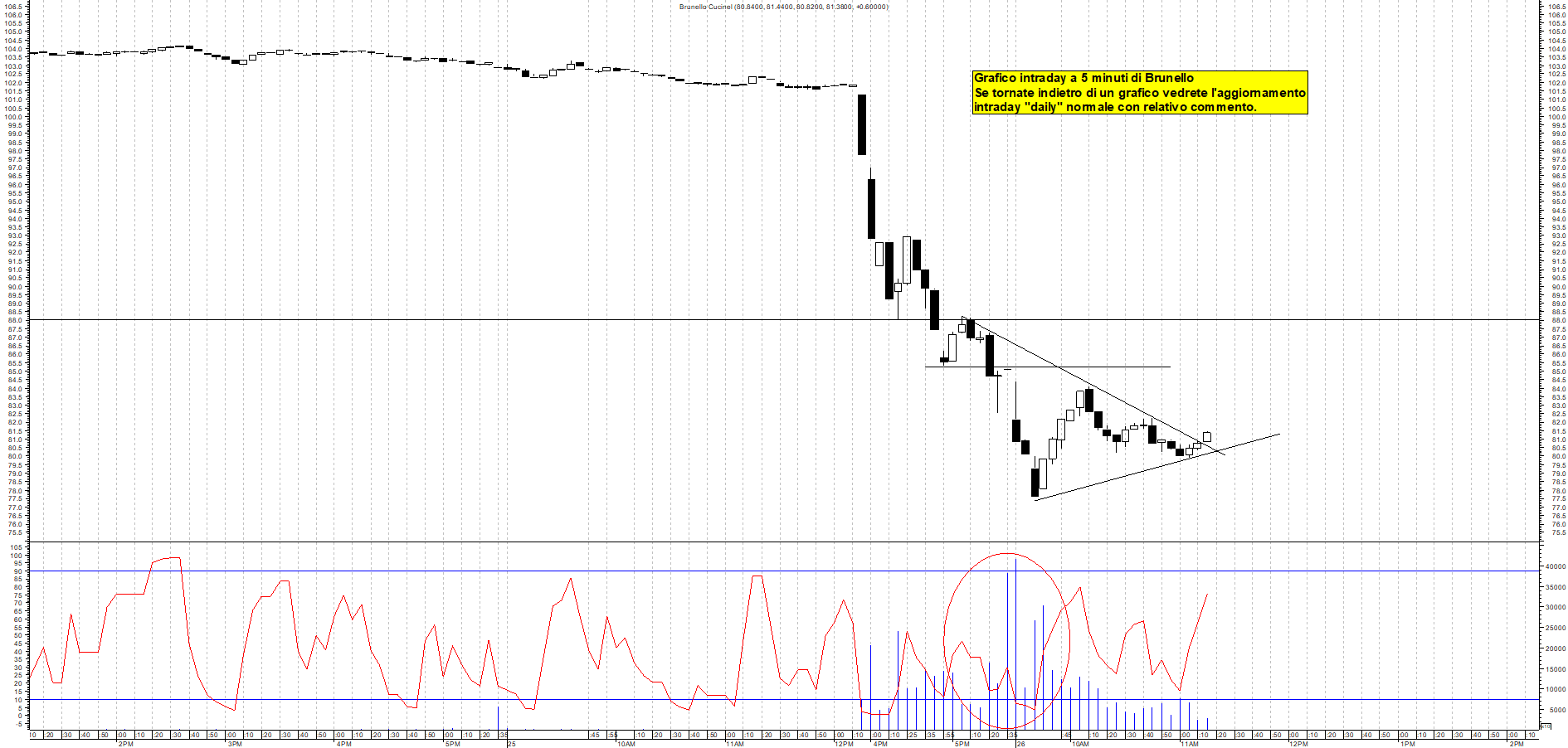 Grafico BRUNELLO - 26/09/2025, 11:24