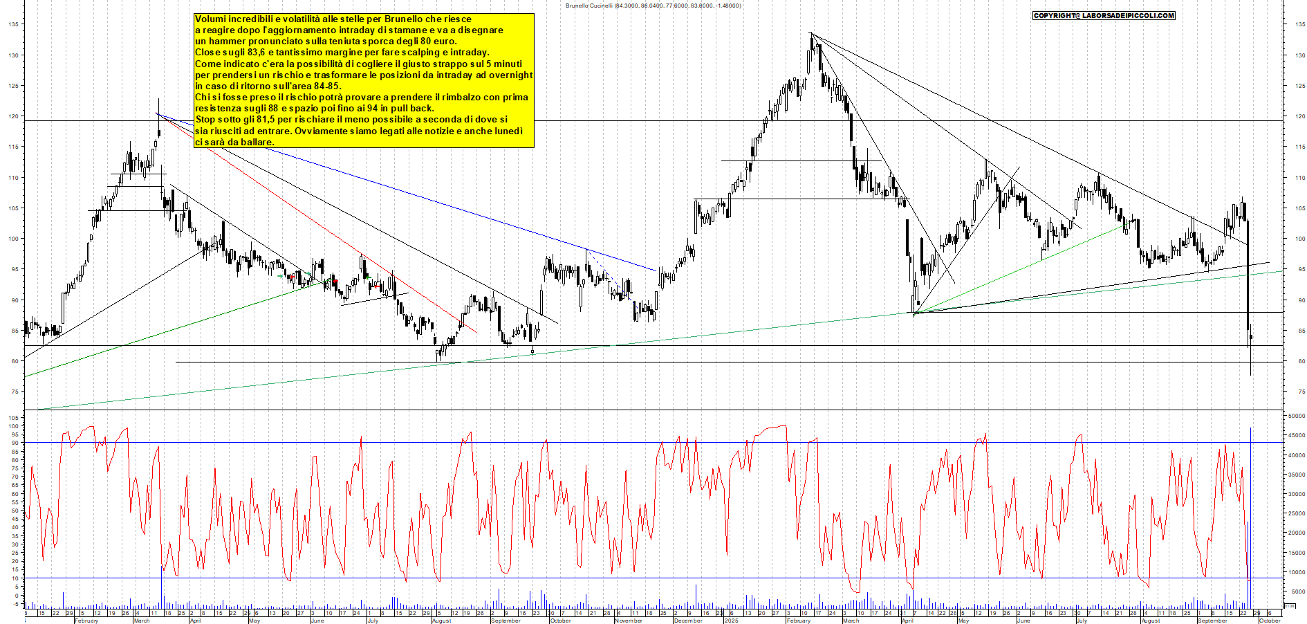 Grafico BRUNELLO - 26/09/2025, 17:43