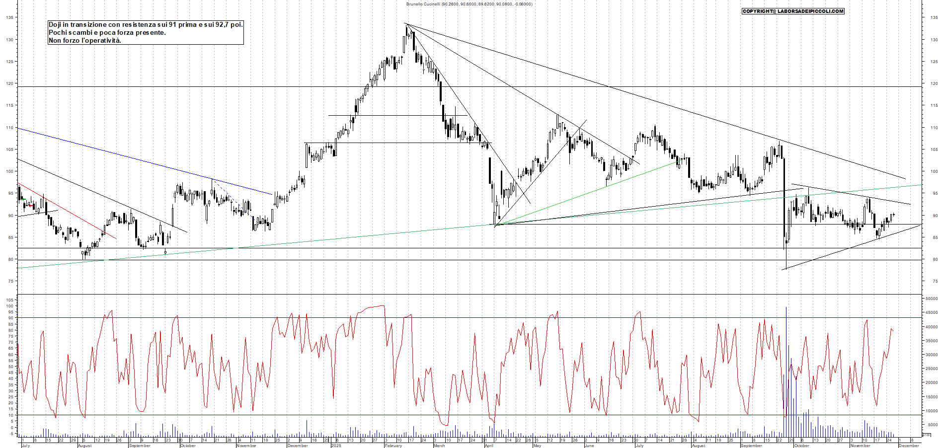 Grafico BRUNELLO - 27/11/2025, 18:38