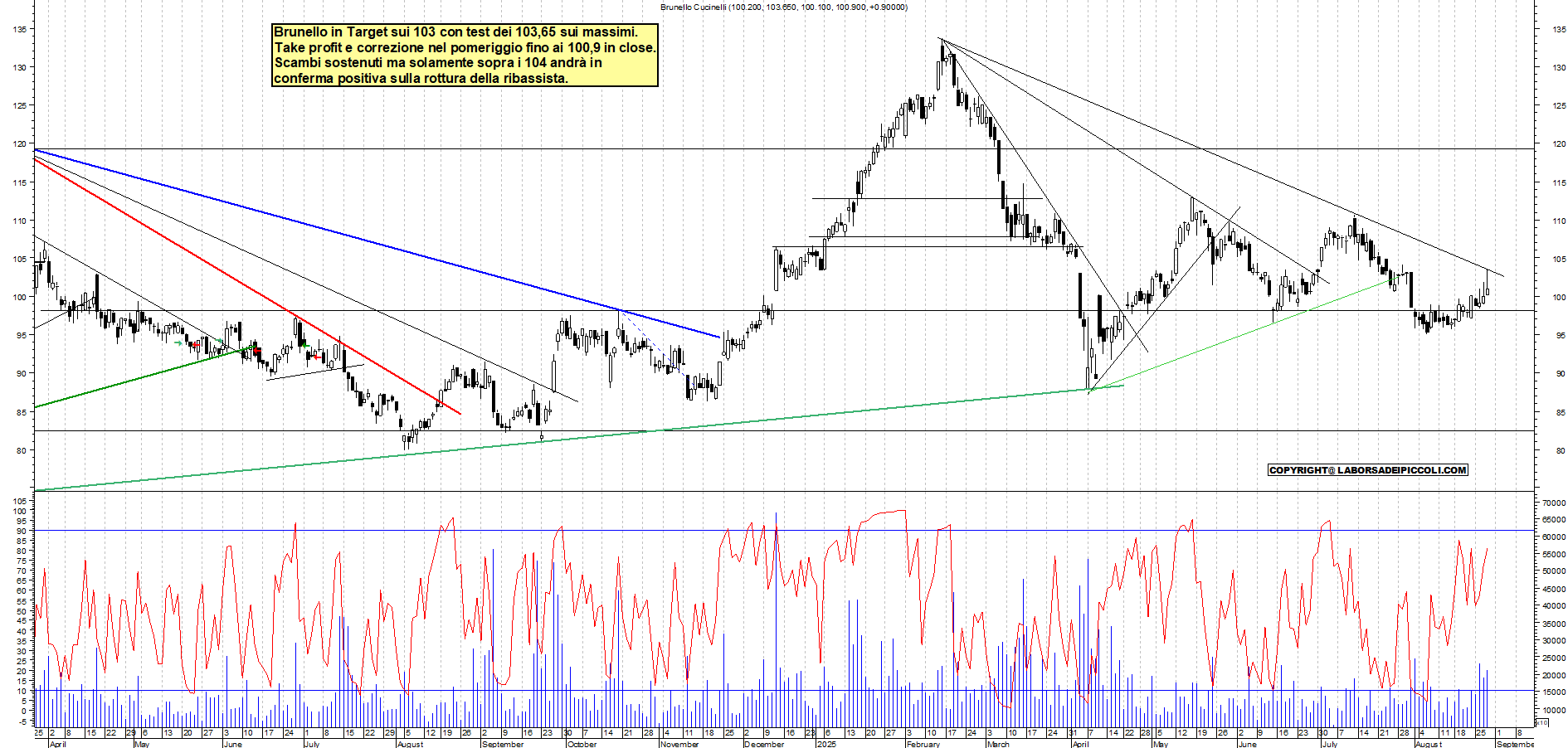 Analisi tecnica BRUNELLO: TARGET e TAKE PROFIT - analisi giornaliera con supporto a 97 e resistenza a 104-->109 - Target N/D - 28-08-2025