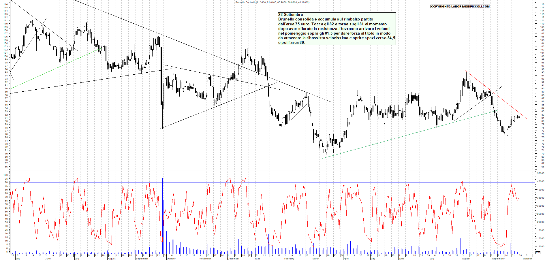 Azioni BRUNELLO - Analisi tecnica 12:30 - 28 set - Grafico Borsa Italiana con segnali real-time