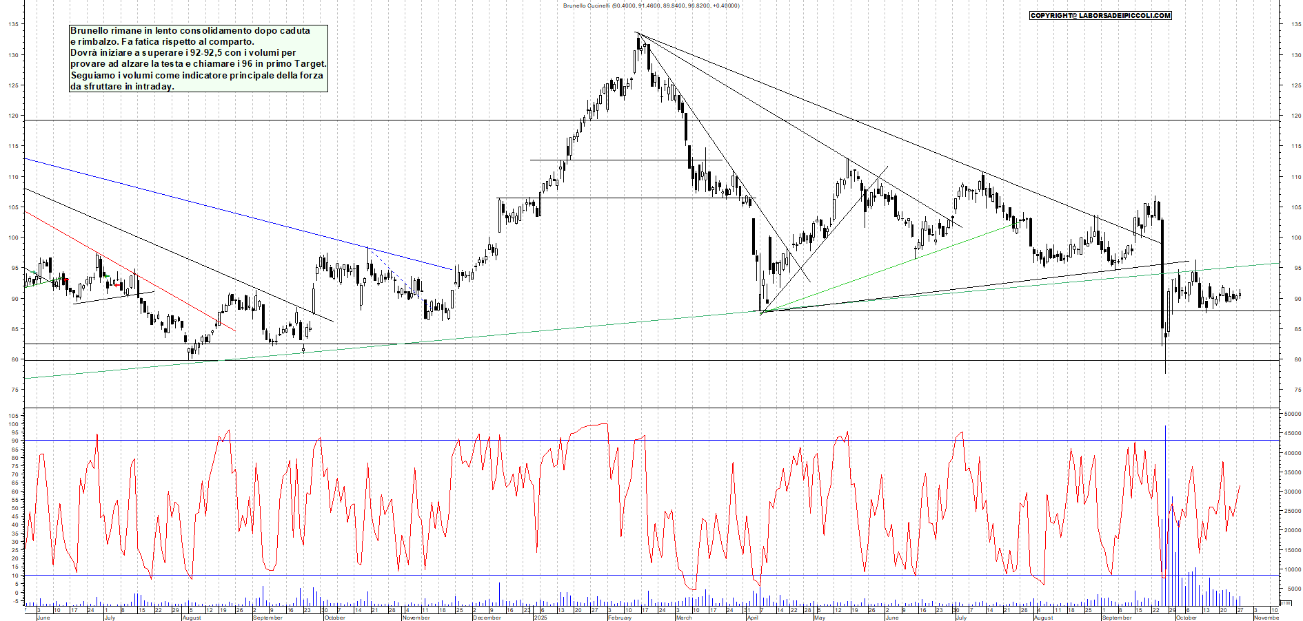 Grafico BRUNELLO - 28/10/2025, 18:14