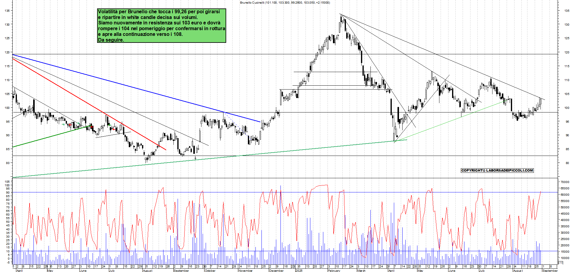 Analisi tecnica BRUNELLO: TAKE PROFIT  E  GIU' - analisi live market con supporto a 97 e resistenza a 103,5 - Target N/D - 29-08-2025