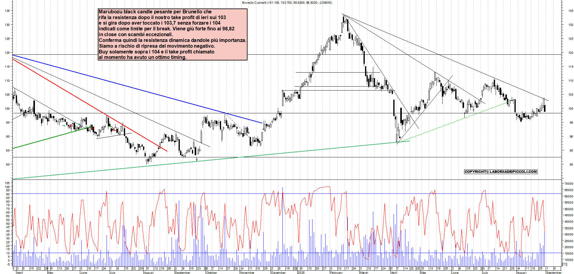 Grafico BRUNELLO - 01/09/2025, 02:15