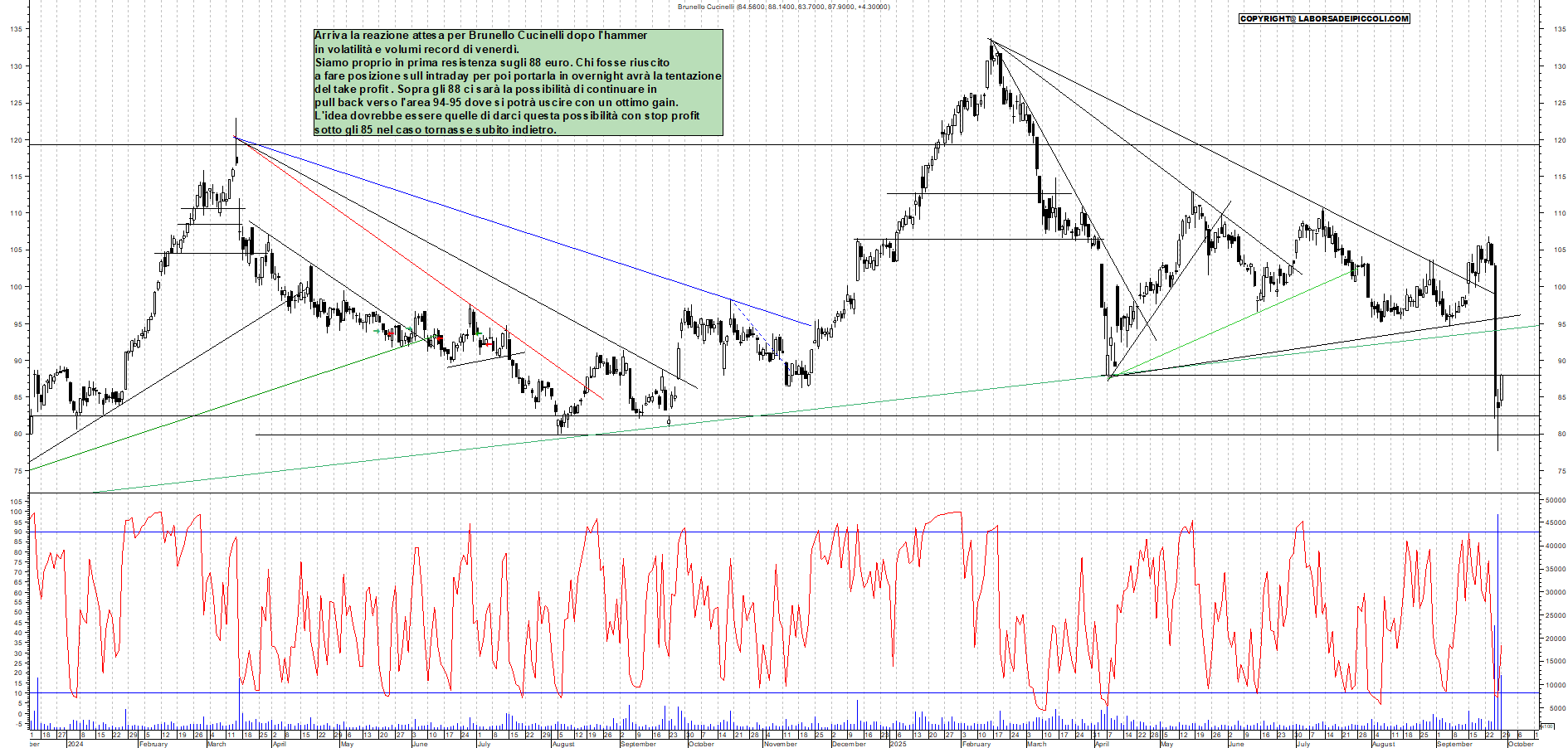 Grafico BRUNELLO - 29/09/2025, 11:08
