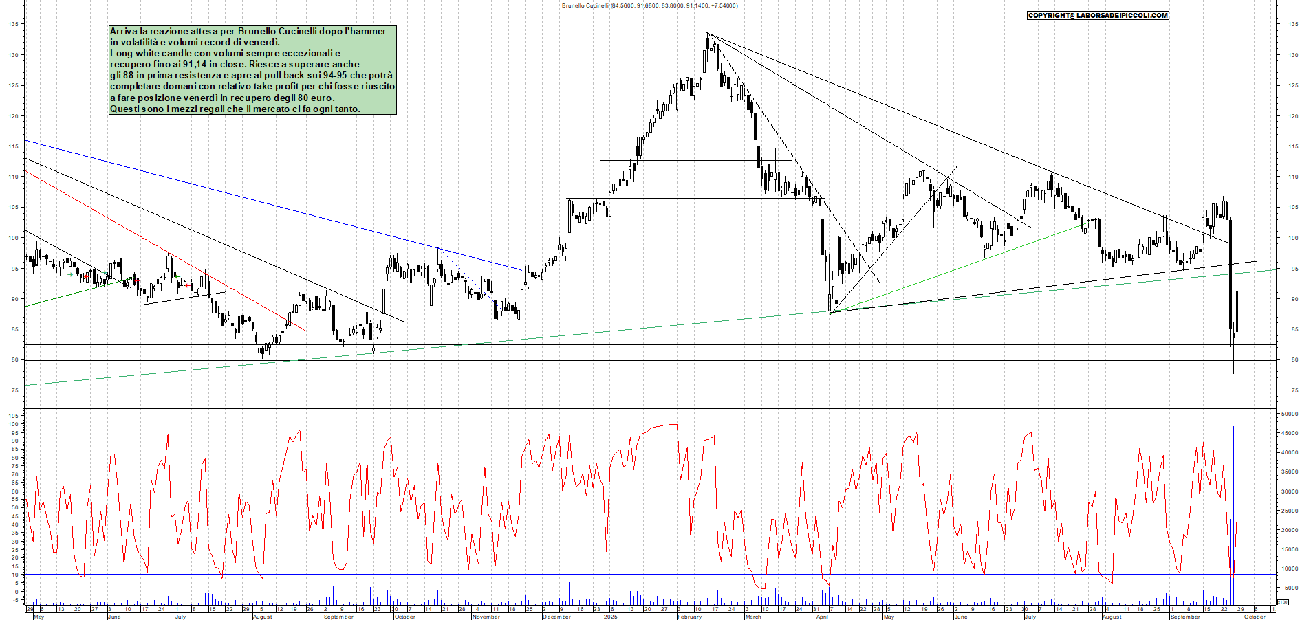 Grafico BRUNELLO - 29/09/2025, 17:45