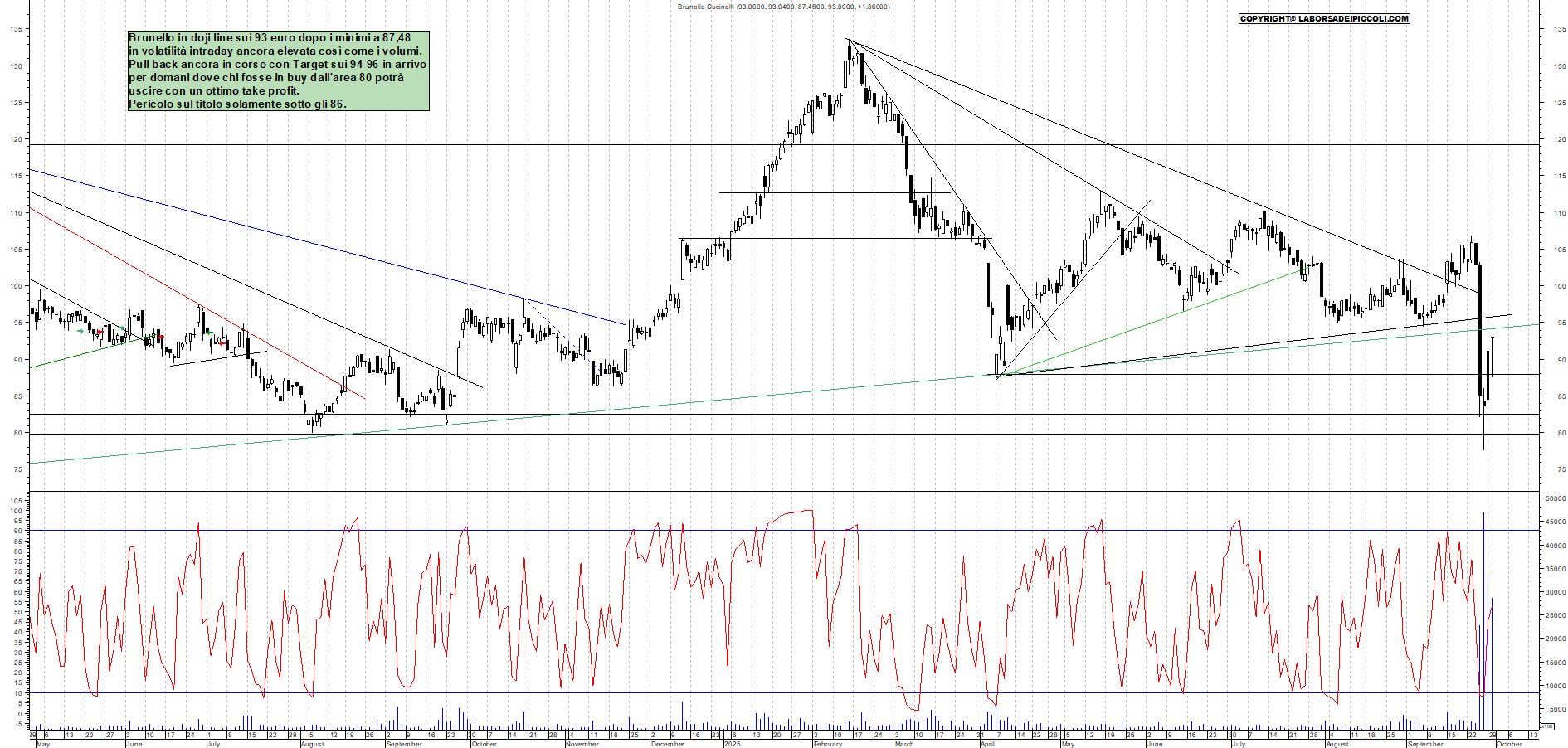 Grafico BRUNELLO - 30/09/2025, 18:53