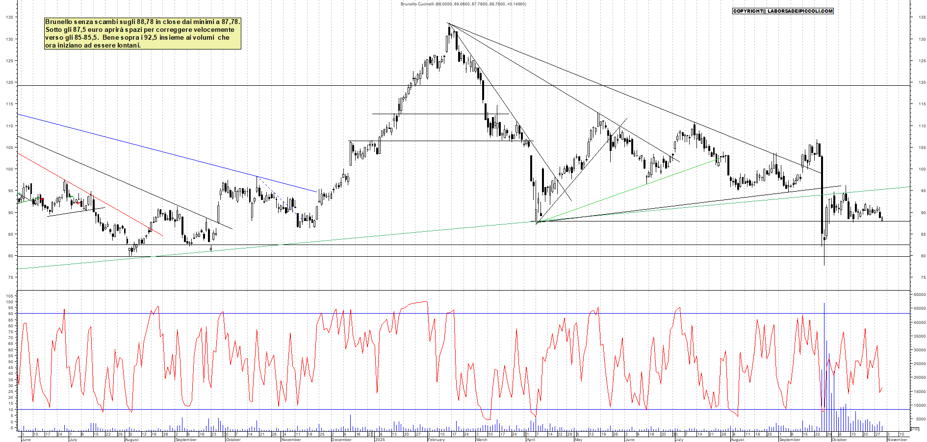 Grafico BRUNELLO - 30/10/2025, 19:14
