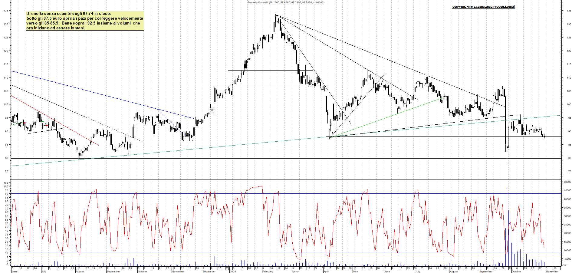 Azioni BRUNELLO - Analisi tecnica 19:17 - 31 ott - Grafico Borsa Italiana con segnali real-time