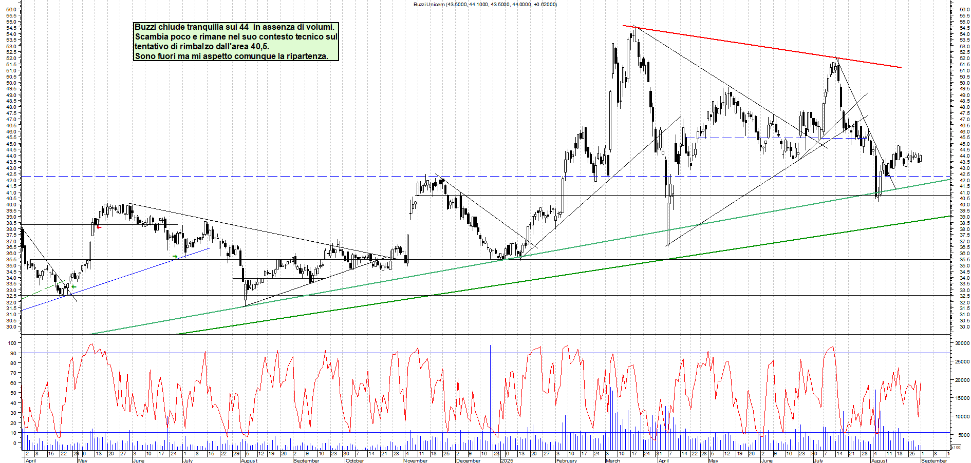 Grafico BUZZI - 01/09/2025, 19:02