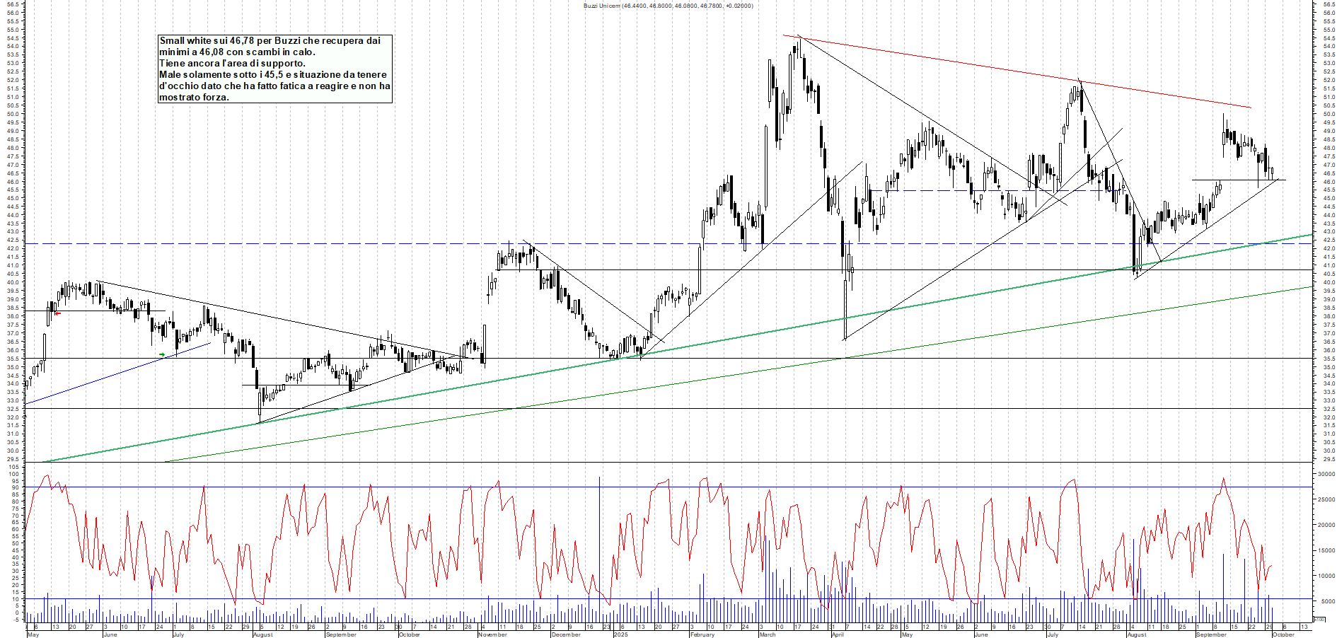 Grafico BUZZI - 01/10/2025, 18:56