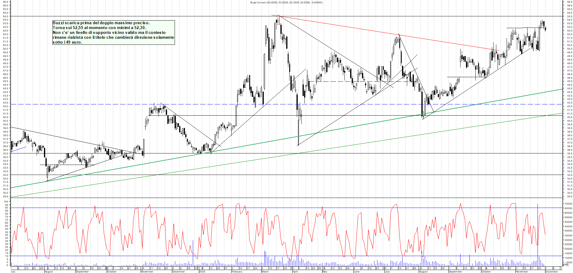 Grafico BUZZI - 01/12/2025, 11:31