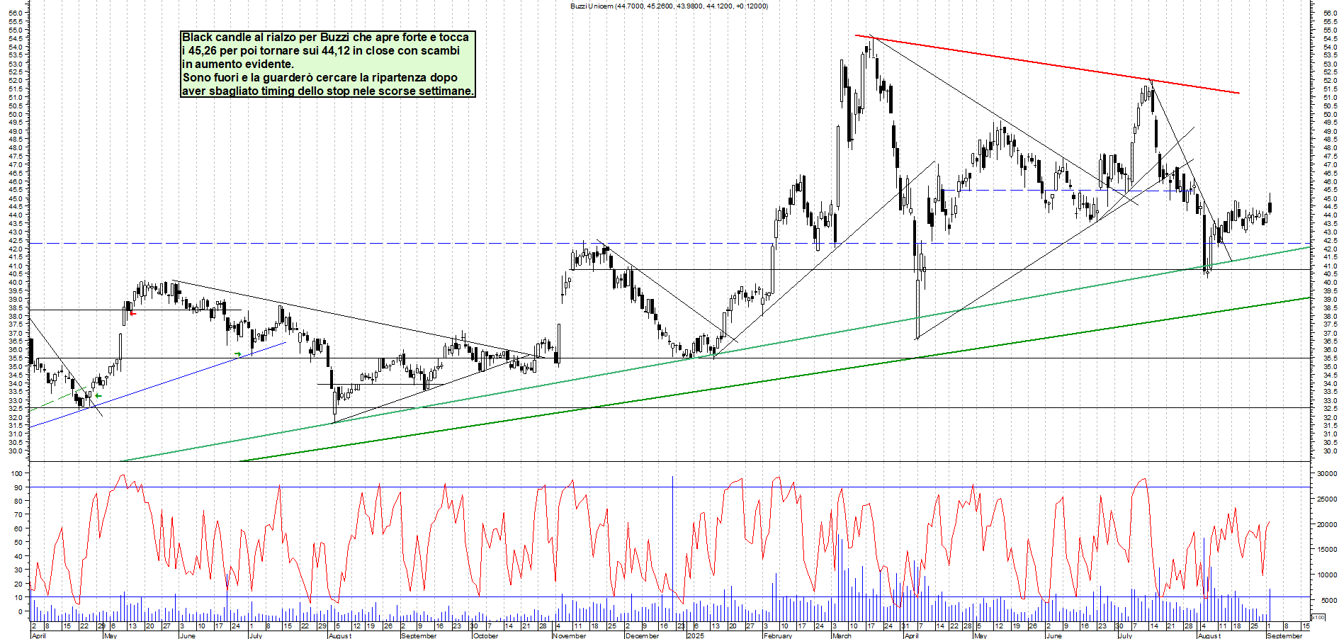 Grafico BUZZI - 02/09/2025, 19:05