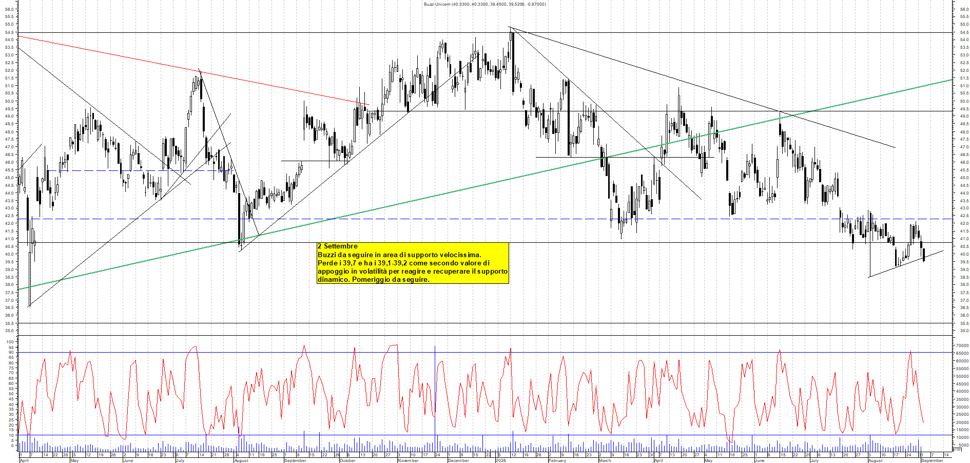 Azioni BUZZI - Analisi tecnica 12:30 - 2 set - Grafico Borsa Italiana con segnali real-time