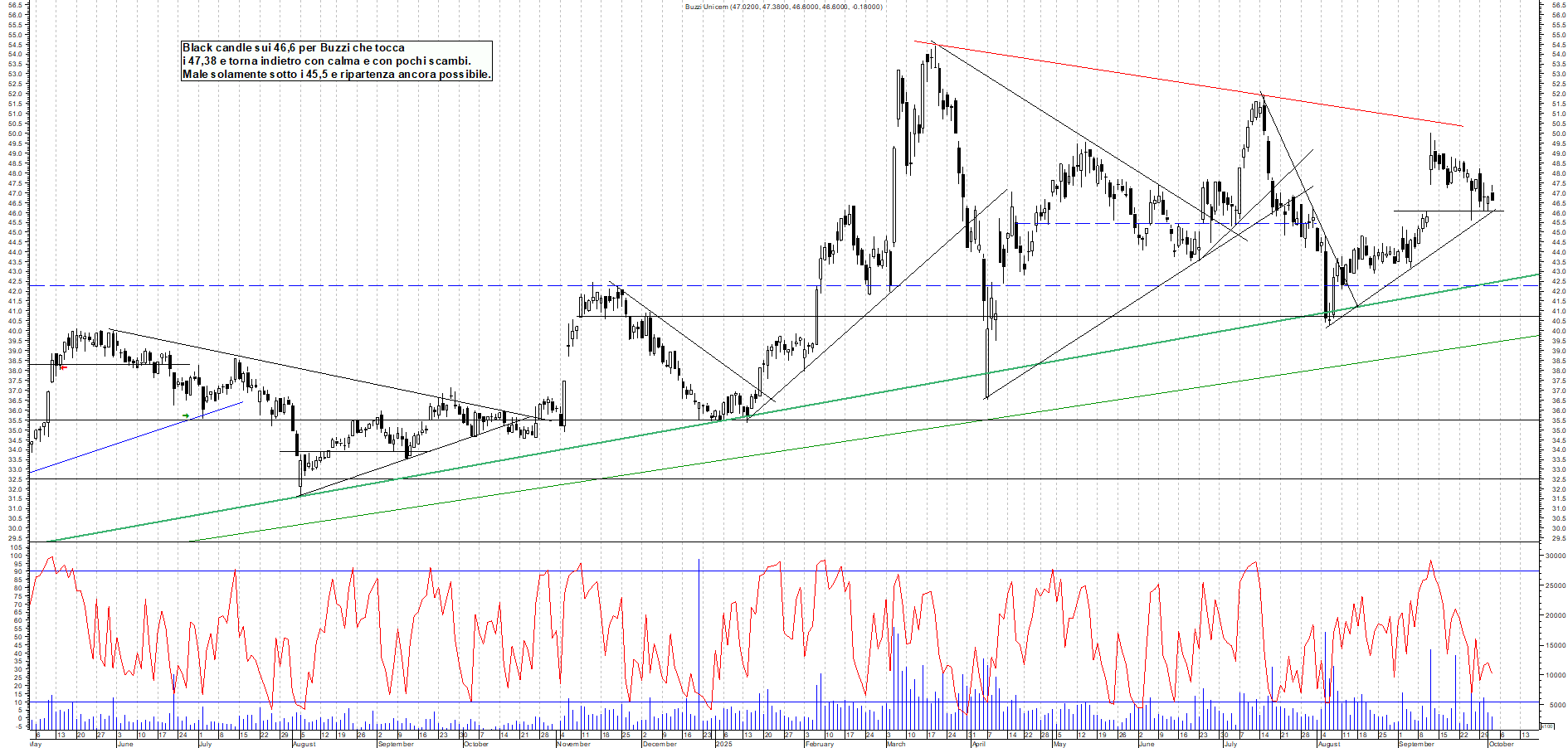 Grafico BUZZI - 02/10/2025, 18:33