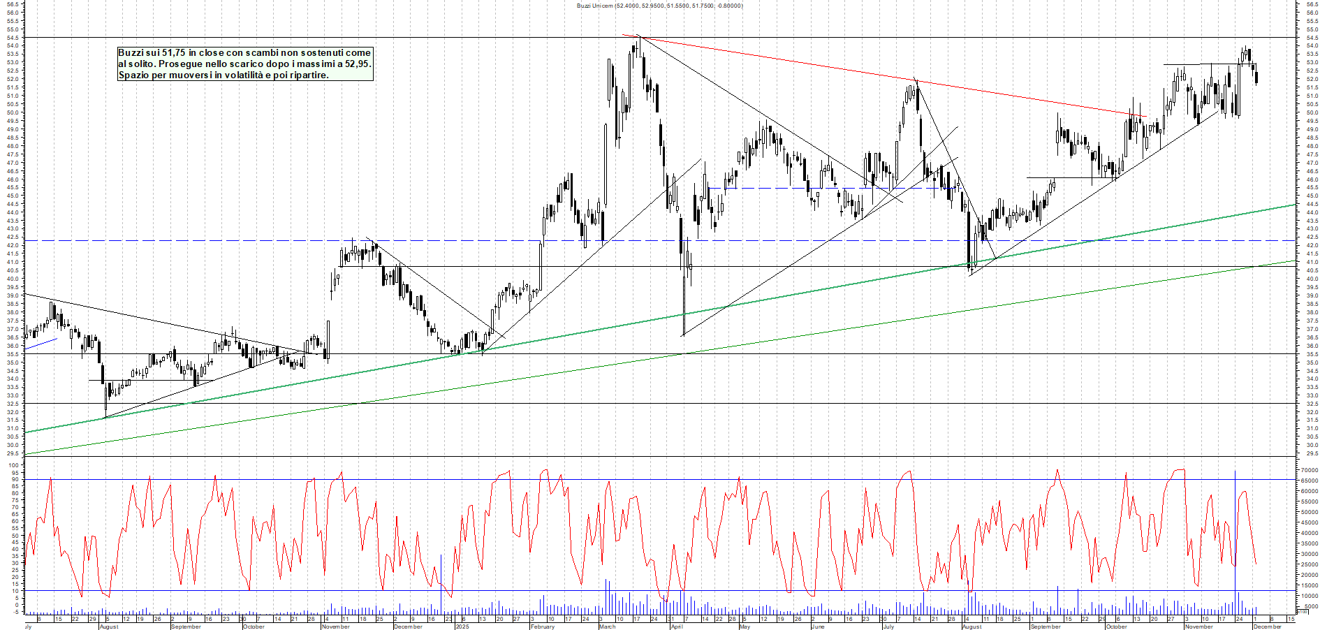 Grafico BUZZI - 02/12/2025, 18:09