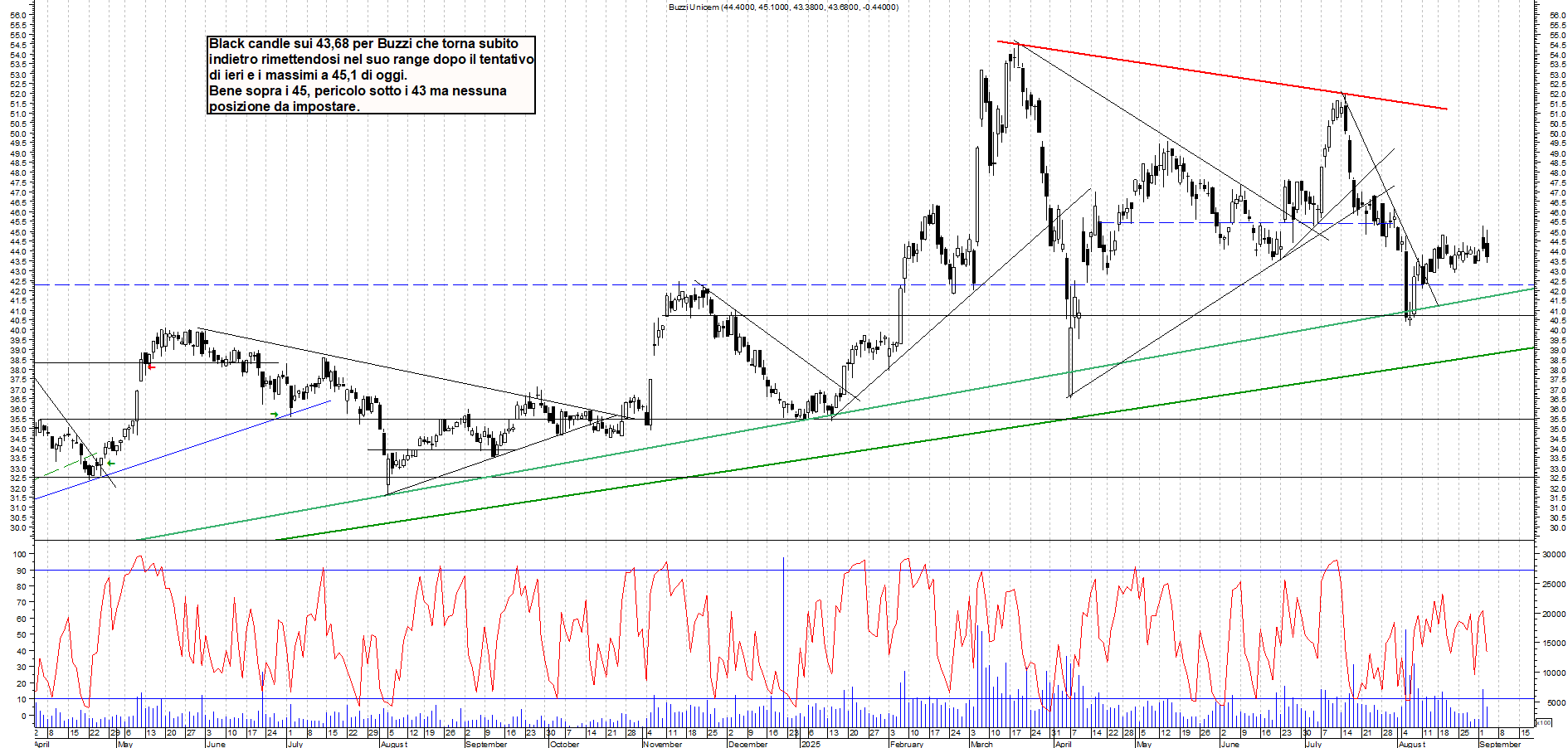Grafico BUZZI - 03/09/2025, 19:07