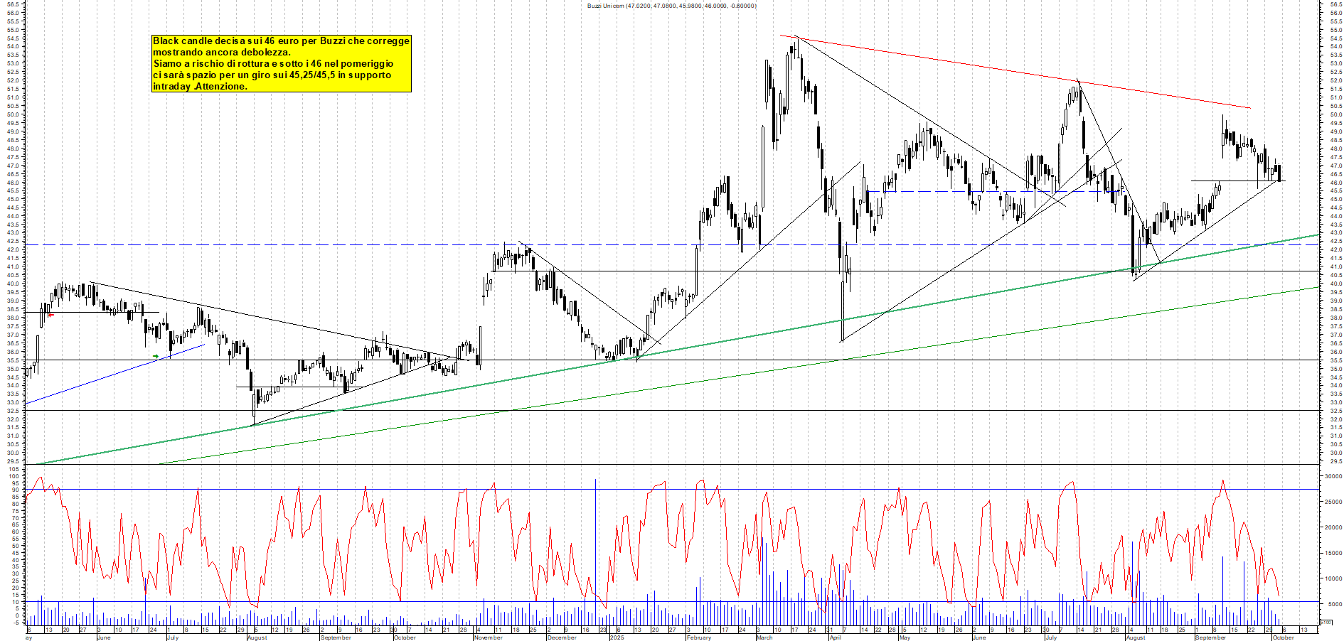 Grafico BUZZI - 03/10/2025, 12:26
