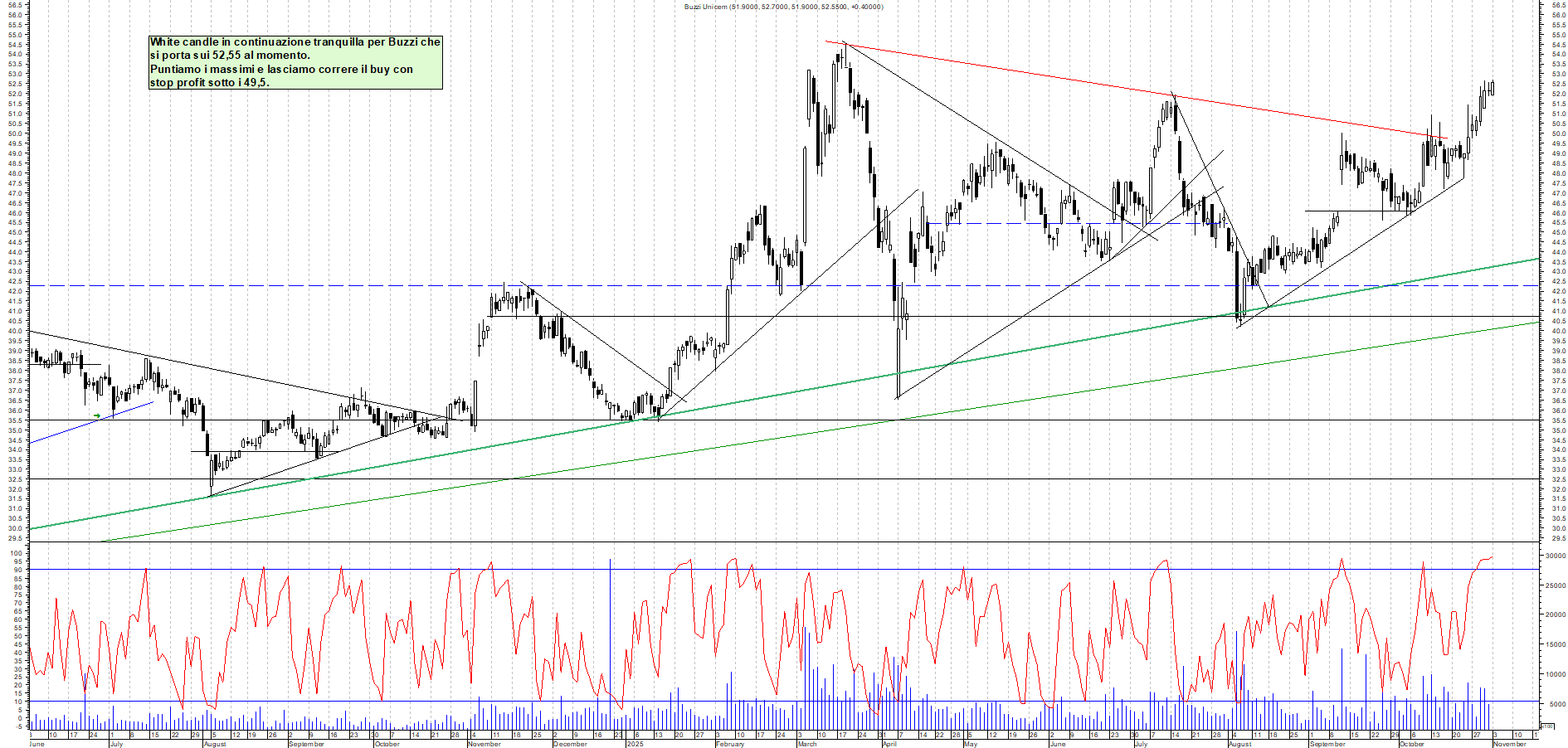 Azioni BUZZI - Analisi tecnica 11:42 - 3 nov - Grafico Borsa Italiana con segnali real-time