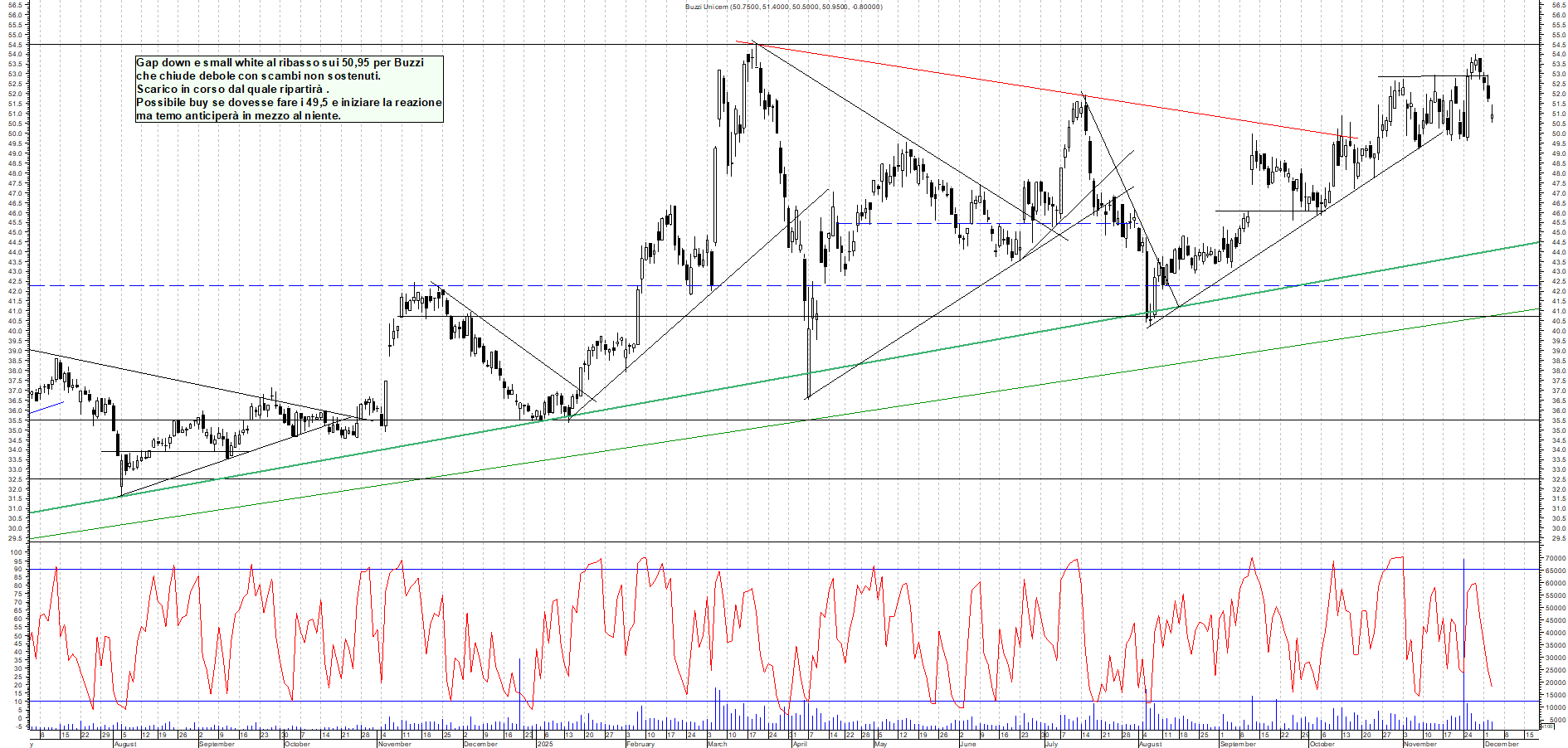 Grafico BUZZI - 03/12/2025, 19:01