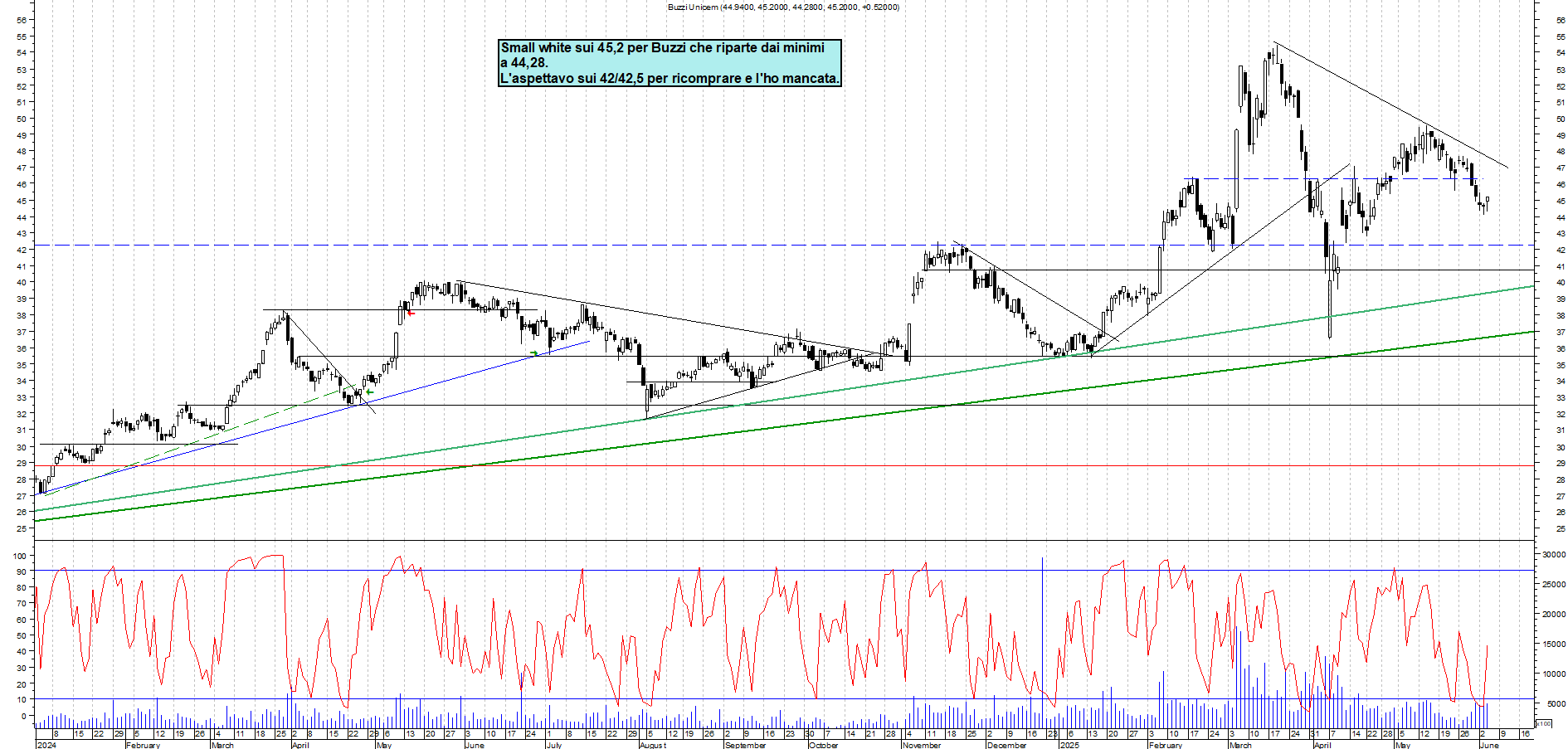 Azioni BUZZI - Analisi tecnica 19:12 - 4 giu - Grafico Borsa Italiana con segnali real-time