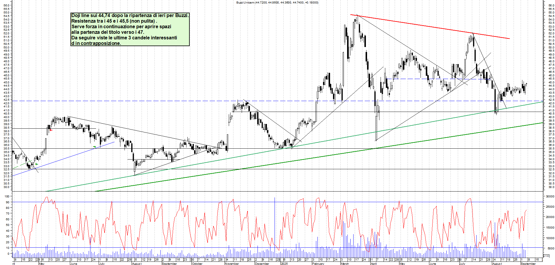 Grafico BUZZI - 05/09/2025, 11:43