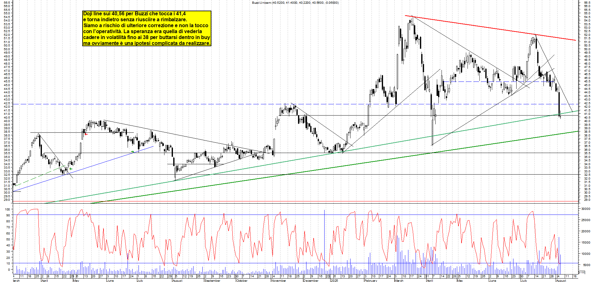 Azioni BUZZI - Analisi tecnica 18:12 - 6 ago - Grafico Borsa Italiana con segnali real-time