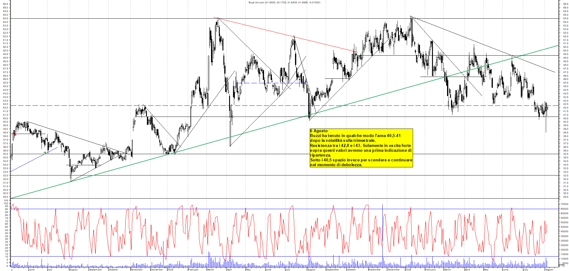 Azioni BUZZI - Analisi tecnica 11:43 - 6 ago - Grafico Borsa Italiana con segnali real-time