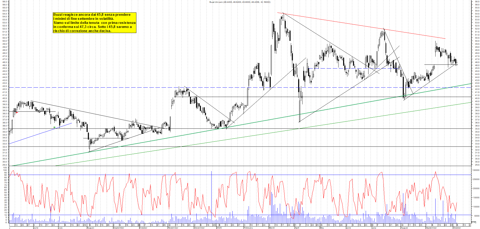 Grafico BUZZI - 06/10/2025, 12:21