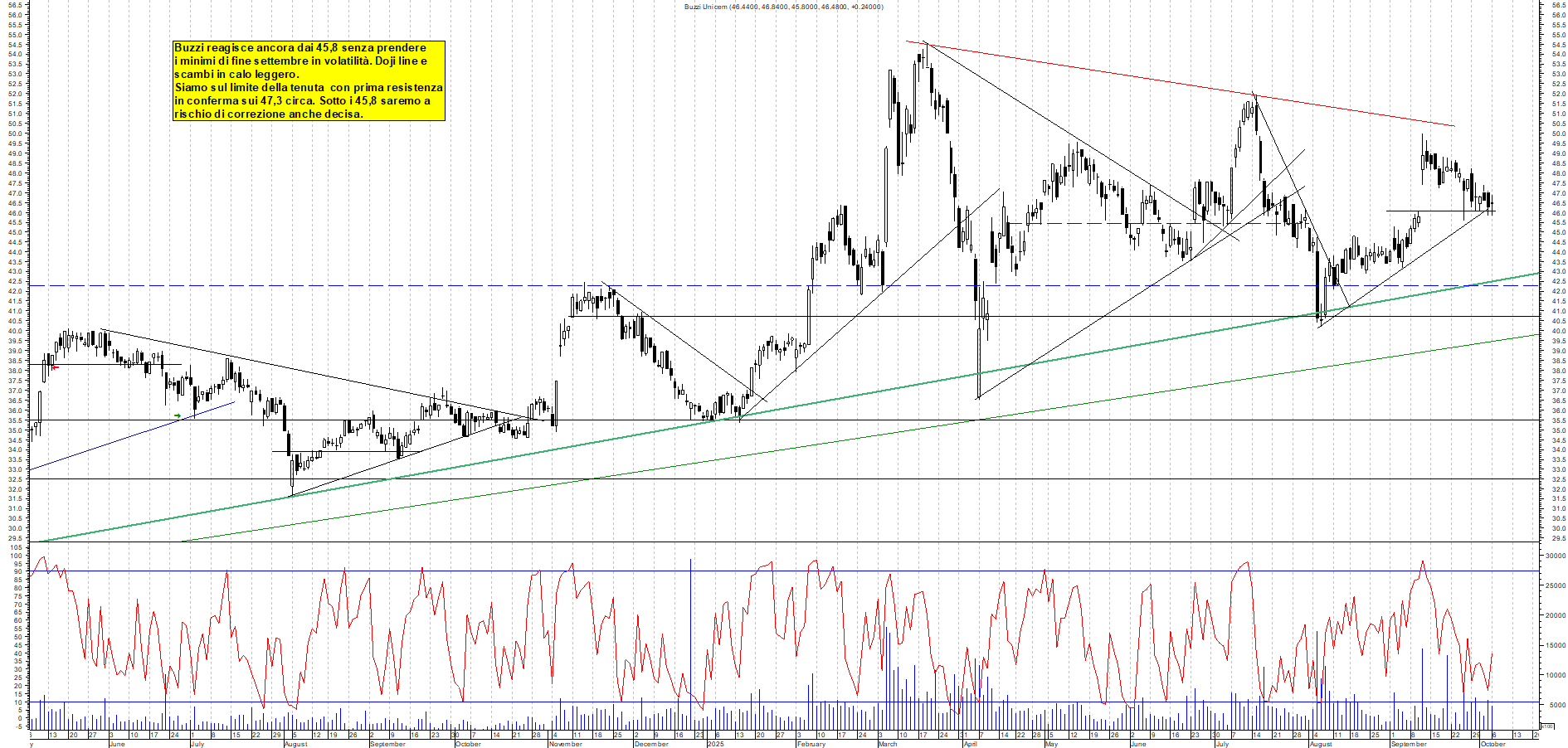 Grafico BUZZI - 06/10/2025, 18:48