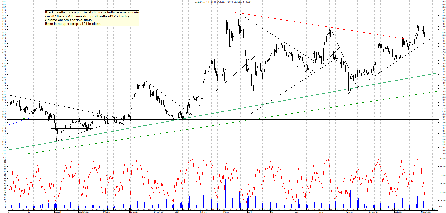 Grafico BUZZI - 06/11/2025, 12:22