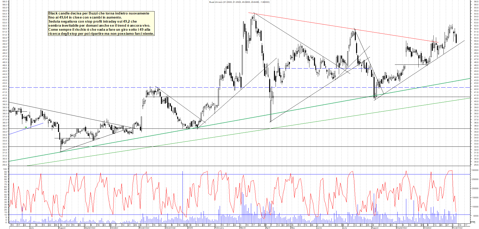 Grafico BUZZI - 06/11/2025, 18:00