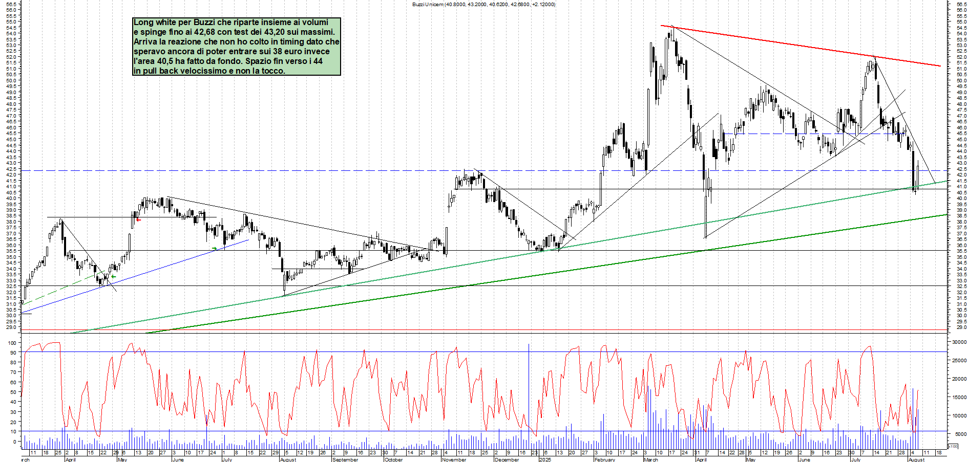 Azioni BUZZI - Analisi tecnica 18:59 - 7 ago - Grafico Borsa Italiana con segnali real-time