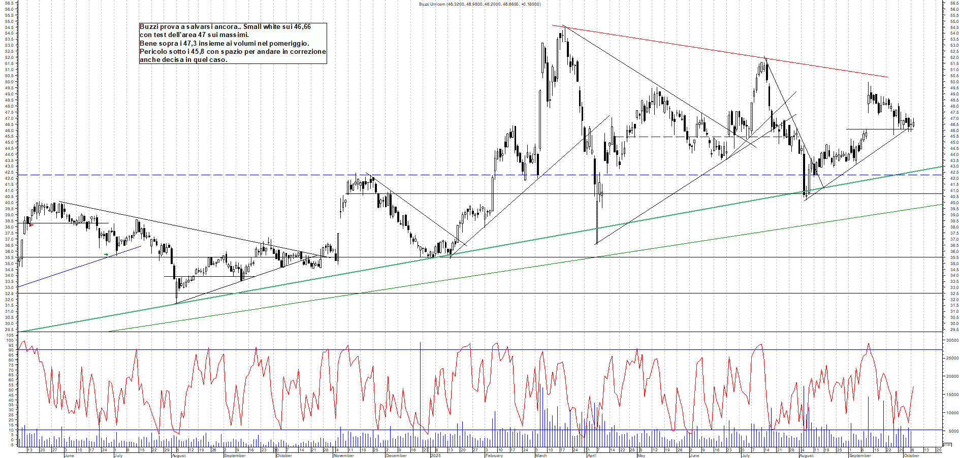 Grafico BUZZI - 07/10/2025, 11:34