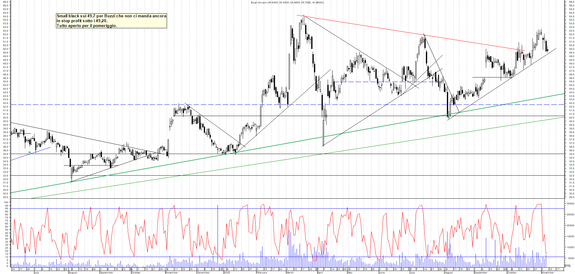 Grafico BUZZI - 07/11/2025, 12:15