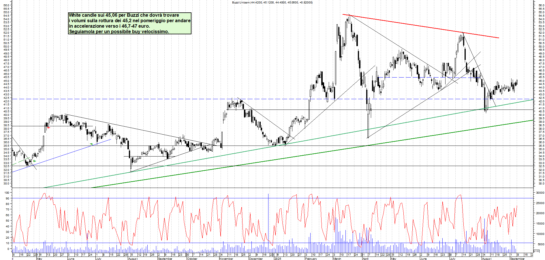 Grafico BUZZI - 08/09/2025, 12:30