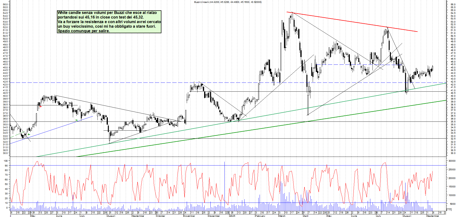Grafico BUZZI - 08/09/2025, 18:15