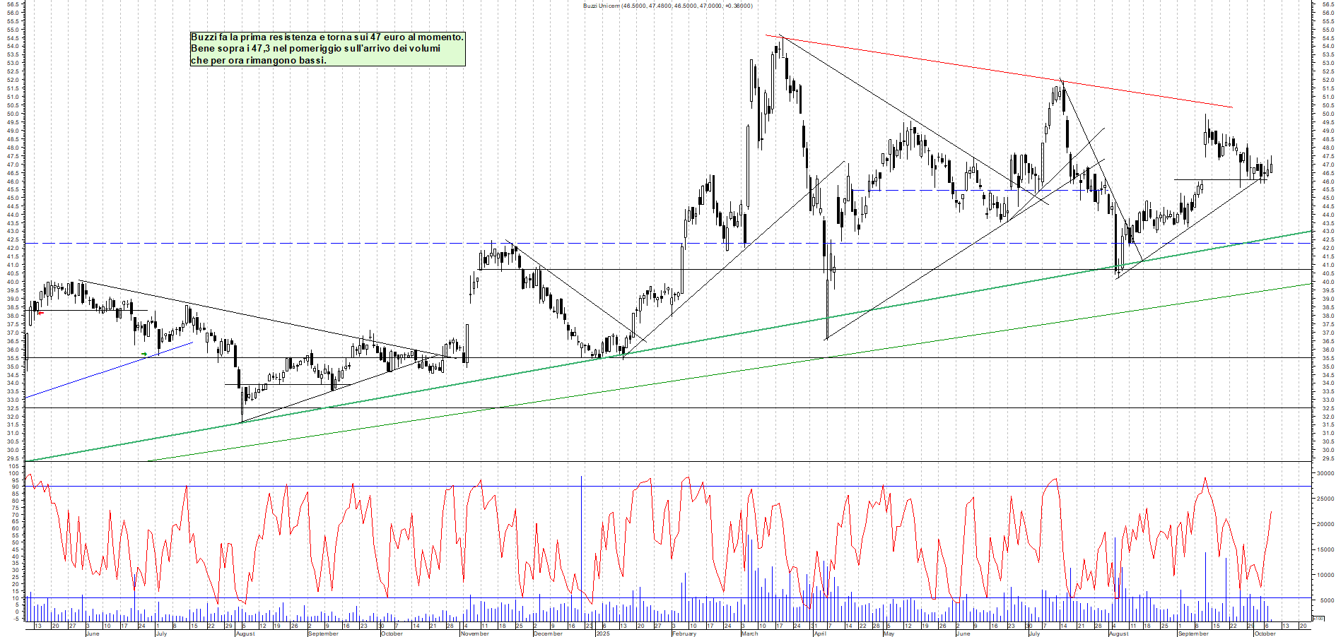 Grafico BUZZI - 08/10/2025, 12:24