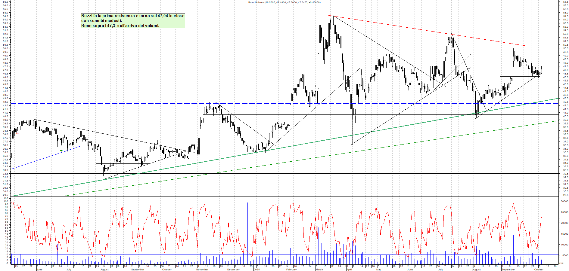 Grafico BUZZI - 08/10/2025, 19:12