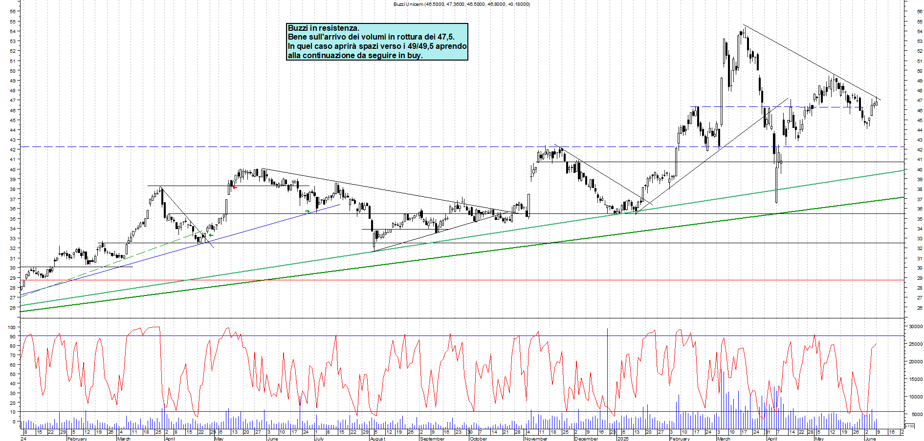 Azioni BUZZI - Analisi tecnica 18:07 - 9 giu - Grafico Borsa Italiana con segnali real-time