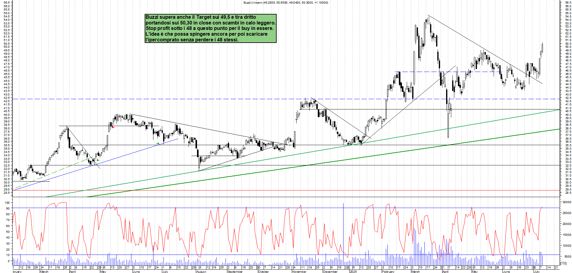 Azioni BUZZI - Analisi tecnica 19:01 - 9 lug - Grafico Borsa Italiana con segnali real-time