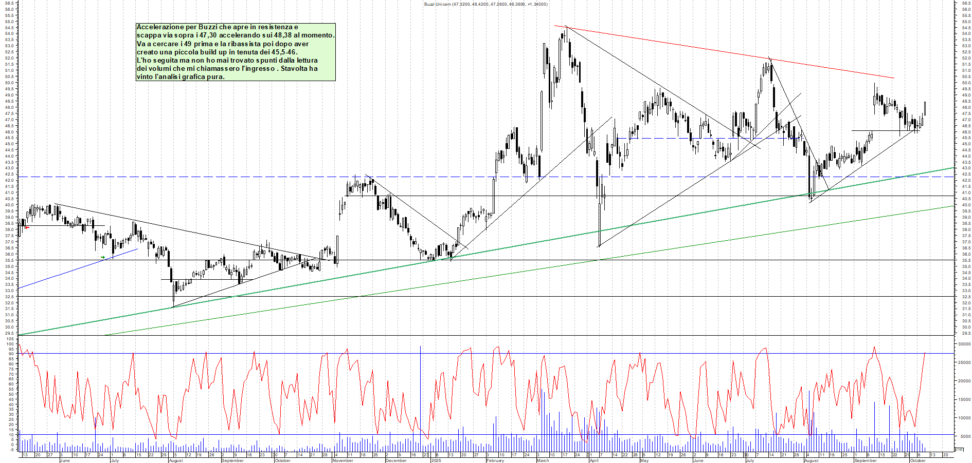 Grafico BUZZI - 09/10/2025, 11:33
