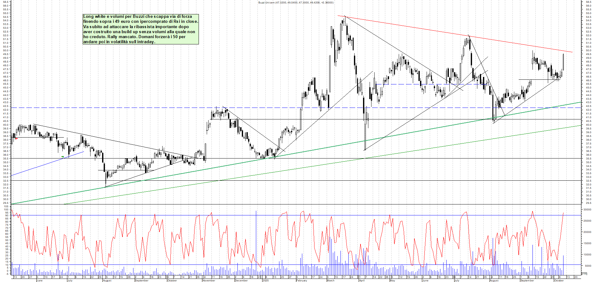 Grafico BUZZI - 09/10/2025, 19:33