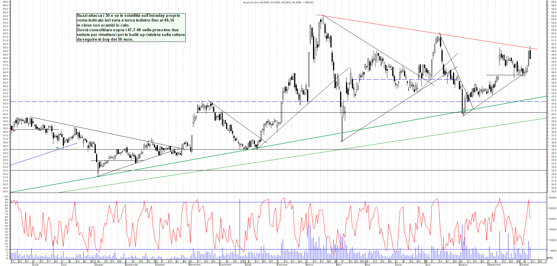 Grafico BUZZI - 10/10/2025, 18:10