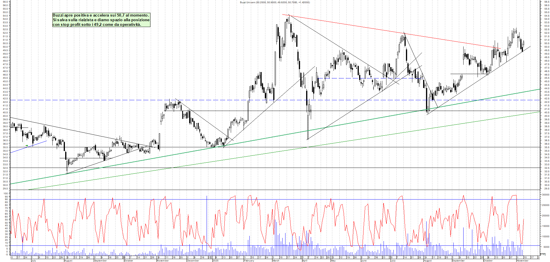 Grafico BUZZI - 10/11/2025, 12:45