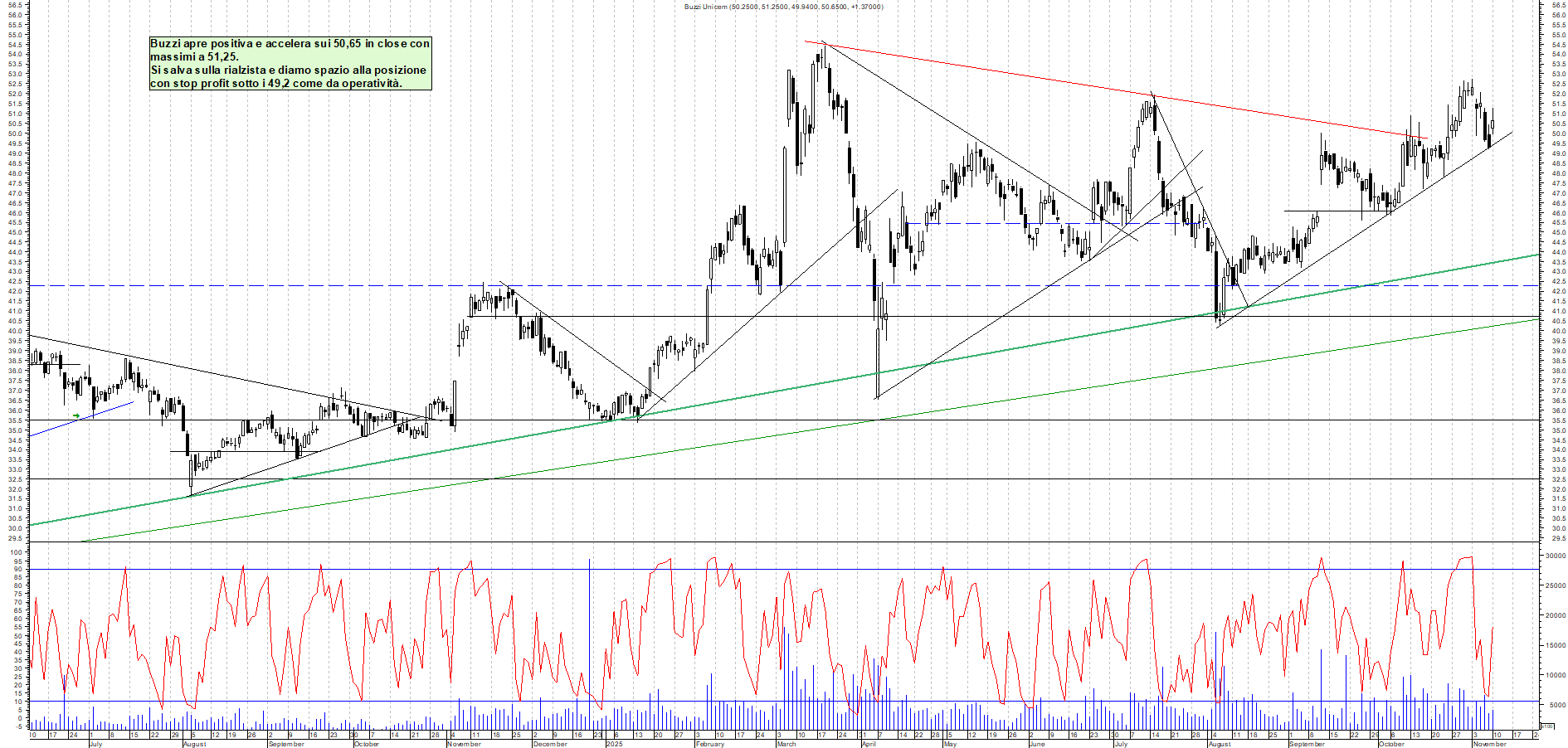 Grafico BUZZI - 10/11/2025, 19:11