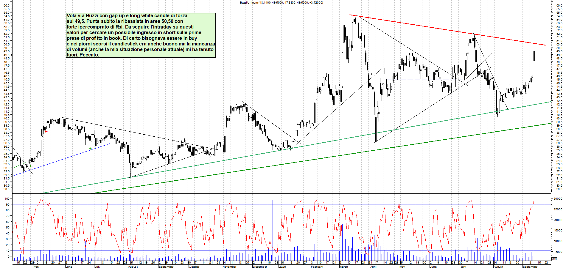 Grafico BUZZI - 11/09/2025, 11:37